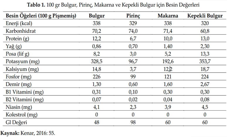 Türk Mutfak Kültüründe Bulgurun Yeri ve Önemi...