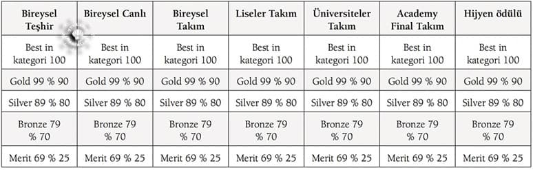 Dünya Aşçılık Olimpiyatları Genel Puanlama Tablosu