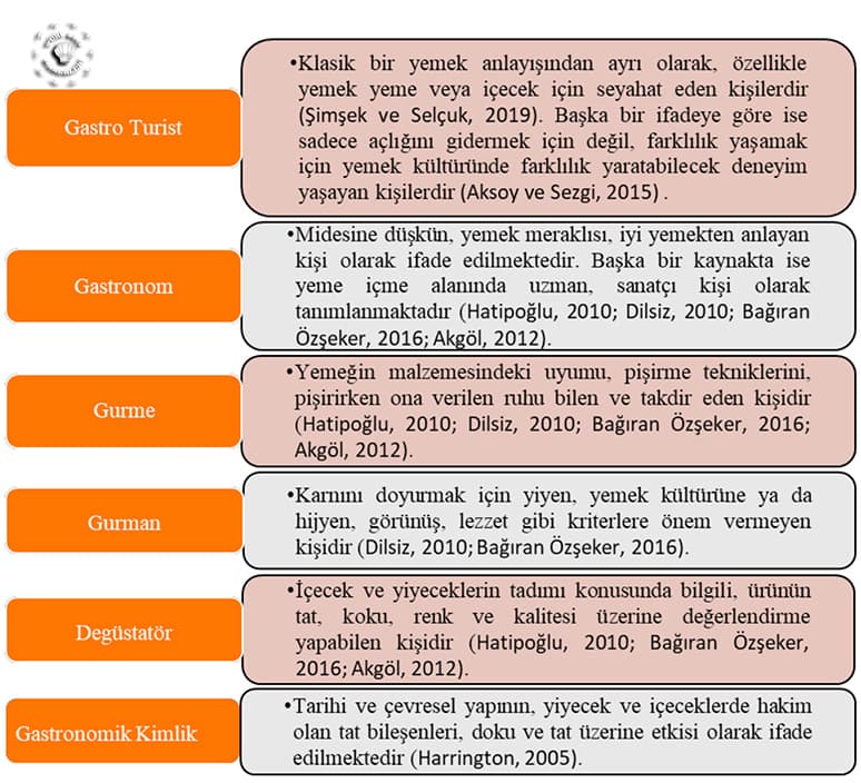 Gastronomi Kavramları Ve Gastronomi Turizmi