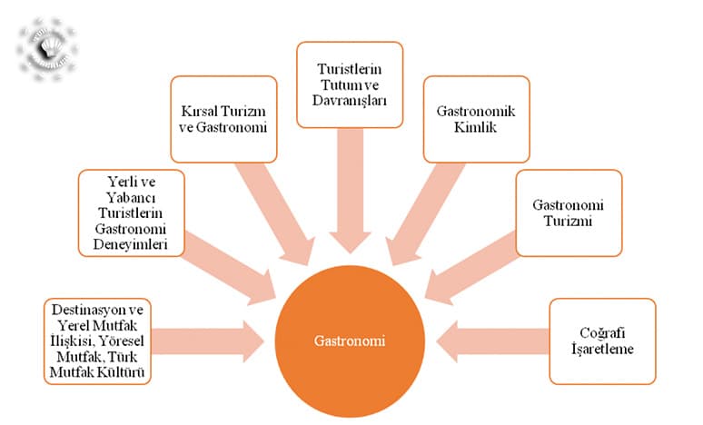 Gastronomi Kavramları Ve Gastronomi Turizmi