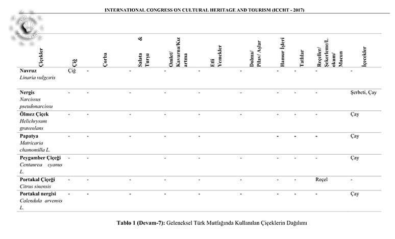 Geleneksel Türk Mutfağında Kullanılan Çiçekler