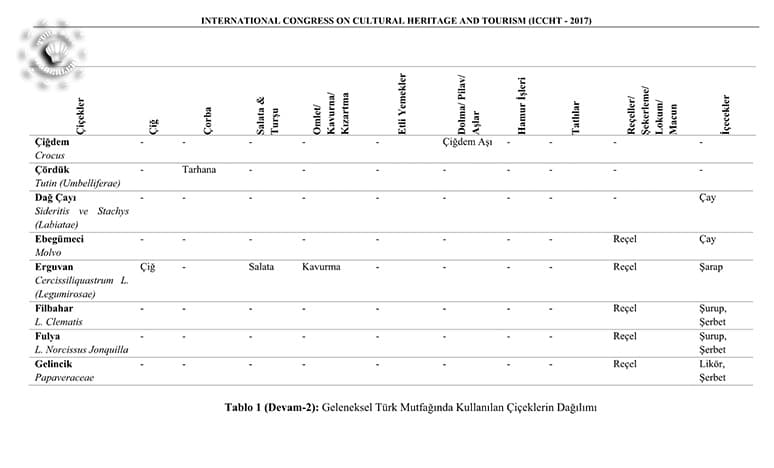 Geleneksel Türk Mutfağında Kullanılan Çiçekler