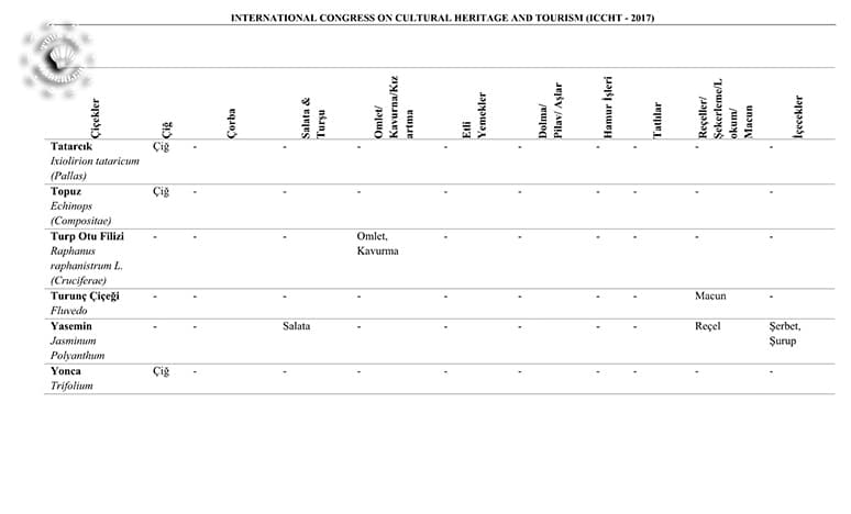 Geleneksel Türk Mutfağında Kullanılan Çiçekler