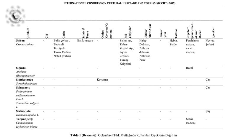 Geleneksel Türk Mutfağında Kullanılan Çiçekler