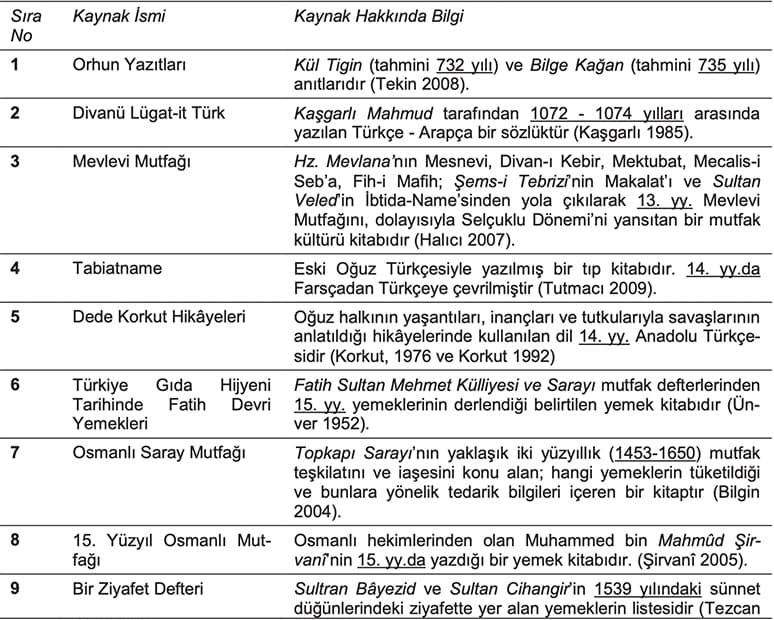 Orta Asya’dan Cumhuriyet Dönemine Türk Mutfağındaki Yemeklerin Değişimi: