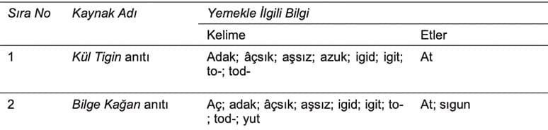 Orta Asya’dan Cumhuriyet Dönemine Türk Mutfağındaki Yemeklerin Değişimi: