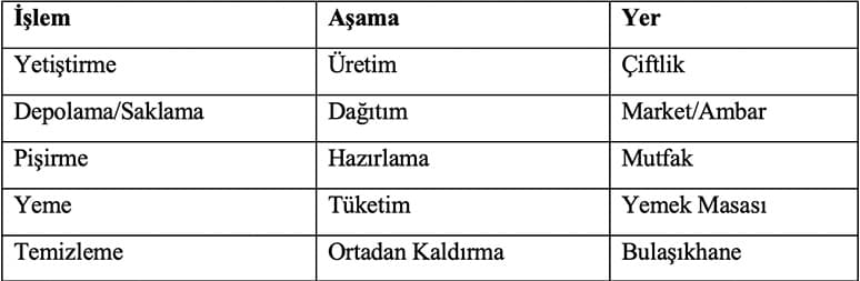 Sosyoloji Perspektifinden Yemek Nedir?