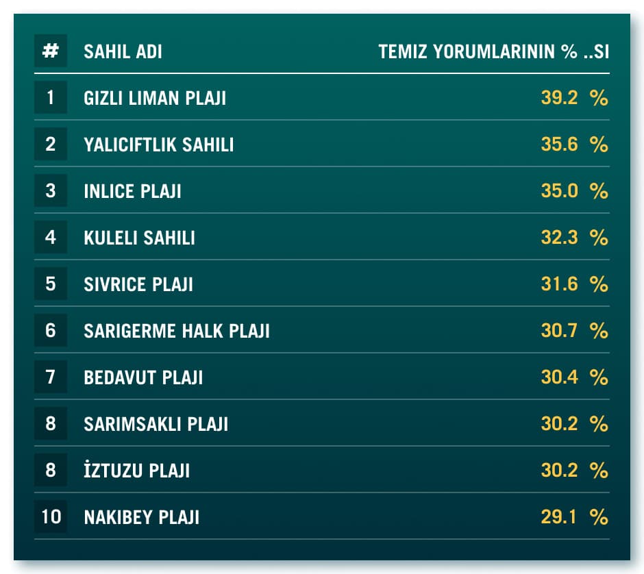 Türkiye'nin En Temiz 10 Plajı Açıklandı