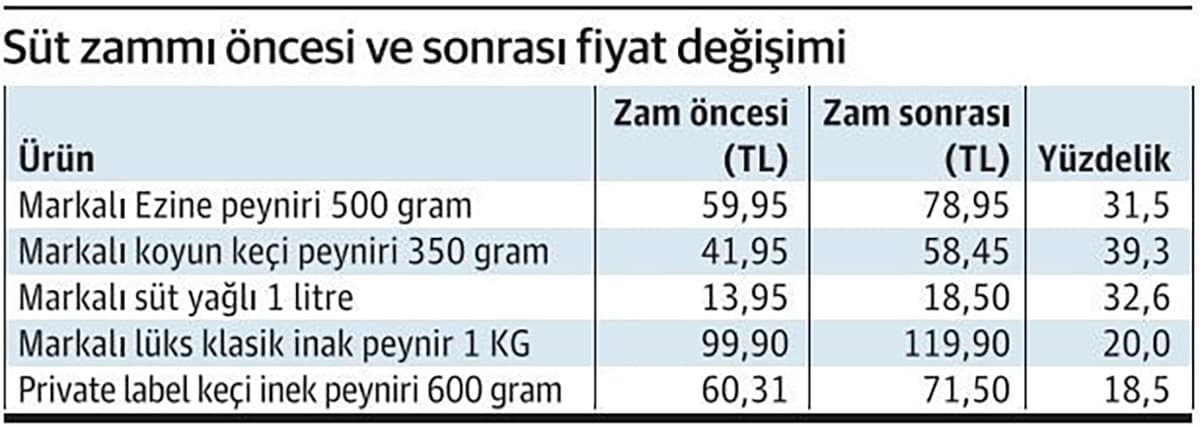 Yarım Kilo Peynir Ne Kadar?